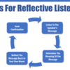 Reflective-Listening-Steps